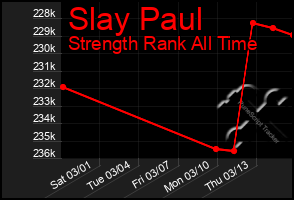 Total Graph of Slay Paul