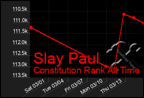 Total Graph of Slay Paul