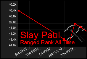 Total Graph of Slay Paul