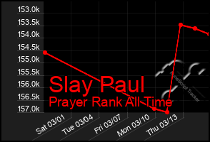 Total Graph of Slay Paul