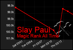 Total Graph of Slay Paul