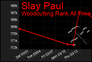 Total Graph of Slay Paul