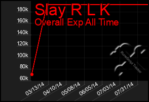 Total Graph of Slay R L K