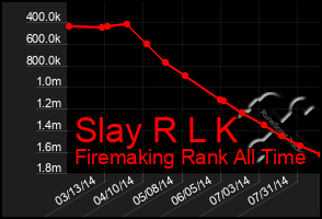 Total Graph of Slay R L K