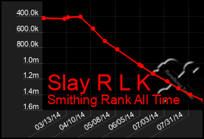 Total Graph of Slay R L K