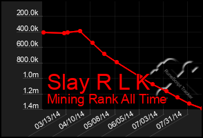 Total Graph of Slay R L K