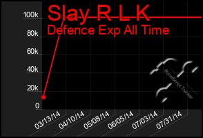 Total Graph of Slay R L K