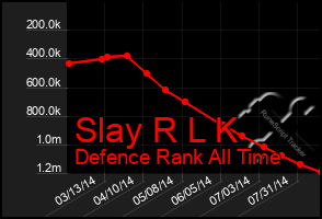 Total Graph of Slay R L K