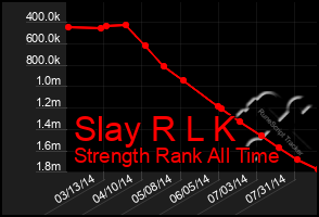 Total Graph of Slay R L K