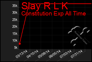 Total Graph of Slay R L K