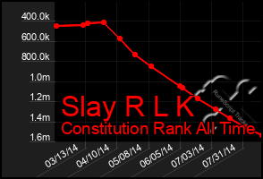 Total Graph of Slay R L K