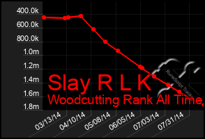 Total Graph of Slay R L K