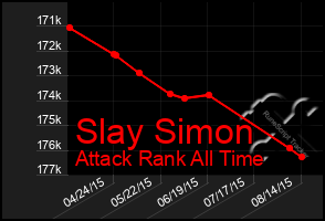 Total Graph of Slay Simon