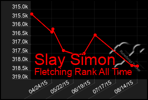 Total Graph of Slay Simon