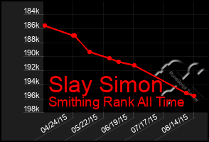 Total Graph of Slay Simon