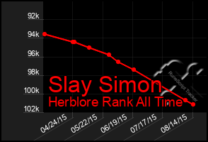 Total Graph of Slay Simon