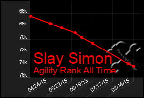 Total Graph of Slay Simon