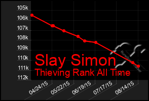 Total Graph of Slay Simon