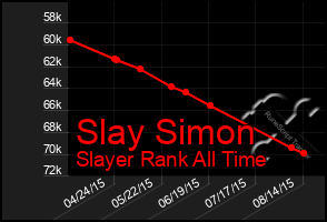 Total Graph of Slay Simon