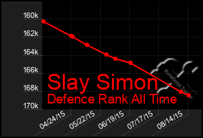 Total Graph of Slay Simon