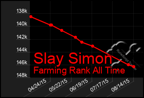 Total Graph of Slay Simon