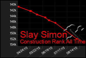 Total Graph of Slay Simon