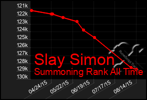 Total Graph of Slay Simon