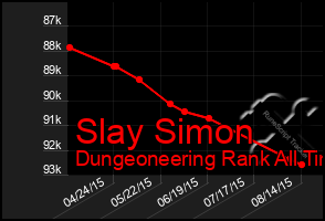 Total Graph of Slay Simon