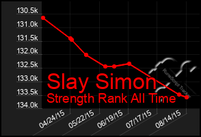 Total Graph of Slay Simon