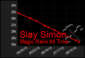 Total Graph of Slay Simon