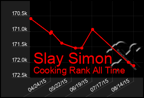 Total Graph of Slay Simon