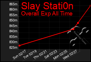 Total Graph of Slay Stati0n