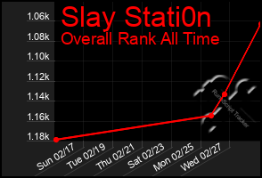 Total Graph of Slay Stati0n