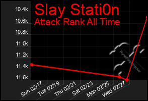 Total Graph of Slay Stati0n