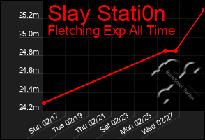 Total Graph of Slay Stati0n