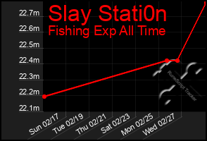 Total Graph of Slay Stati0n