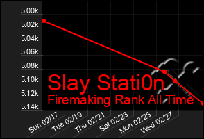 Total Graph of Slay Stati0n