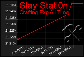 Total Graph of Slay Stati0n