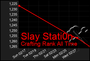 Total Graph of Slay Stati0n