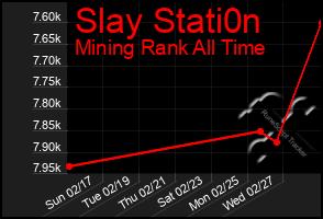 Total Graph of Slay Stati0n