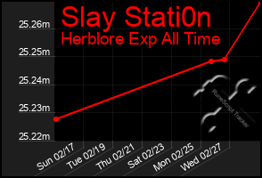 Total Graph of Slay Stati0n