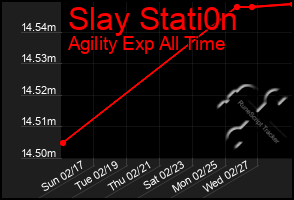 Total Graph of Slay Stati0n