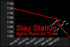 Total Graph of Slay Stati0n