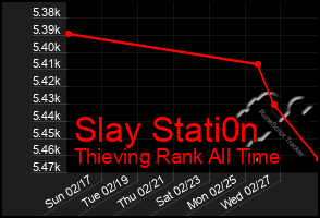 Total Graph of Slay Stati0n