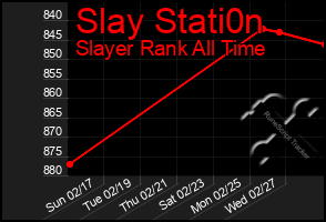 Total Graph of Slay Stati0n