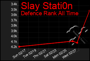 Total Graph of Slay Stati0n