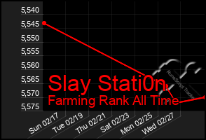 Total Graph of Slay Stati0n