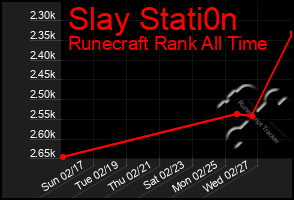 Total Graph of Slay Stati0n