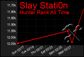 Total Graph of Slay Stati0n