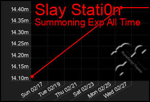 Total Graph of Slay Stati0n